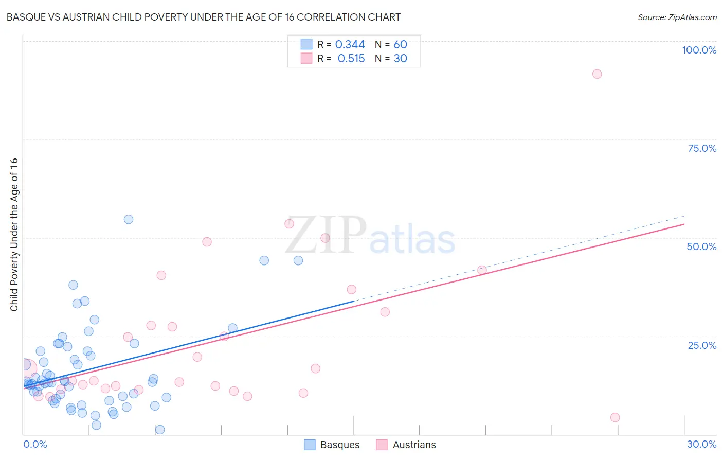 Basque vs Austrian Child Poverty Under the Age of 16