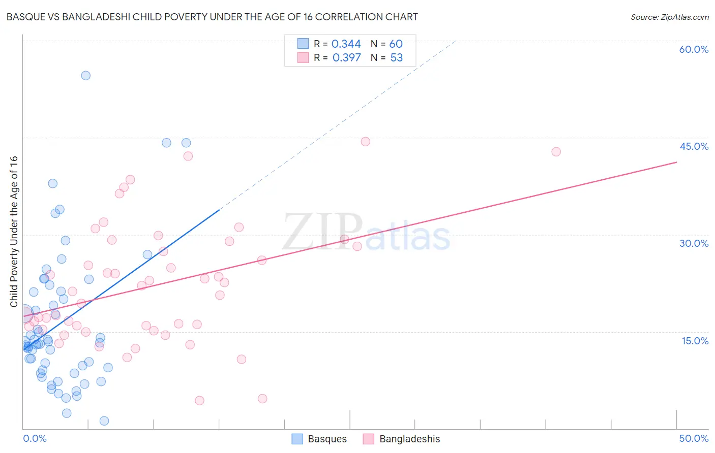 Basque vs Bangladeshi Child Poverty Under the Age of 16