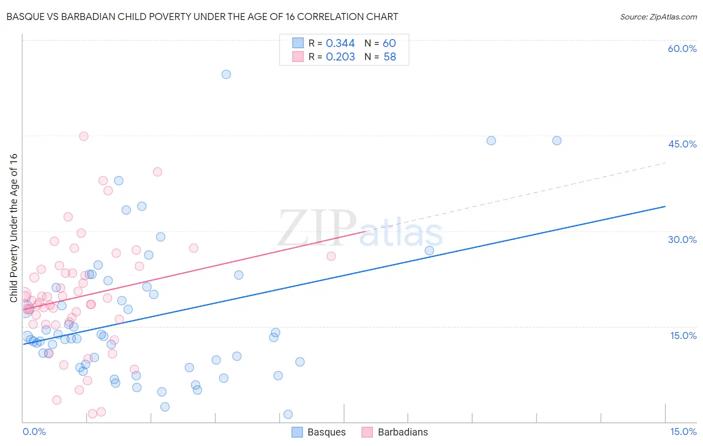 Basque vs Barbadian Child Poverty Under the Age of 16