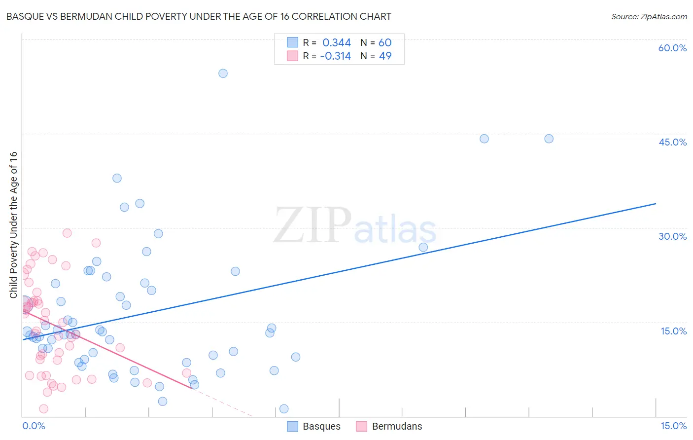 Basque vs Bermudan Child Poverty Under the Age of 16