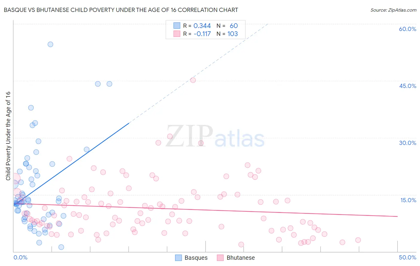 Basque vs Bhutanese Child Poverty Under the Age of 16