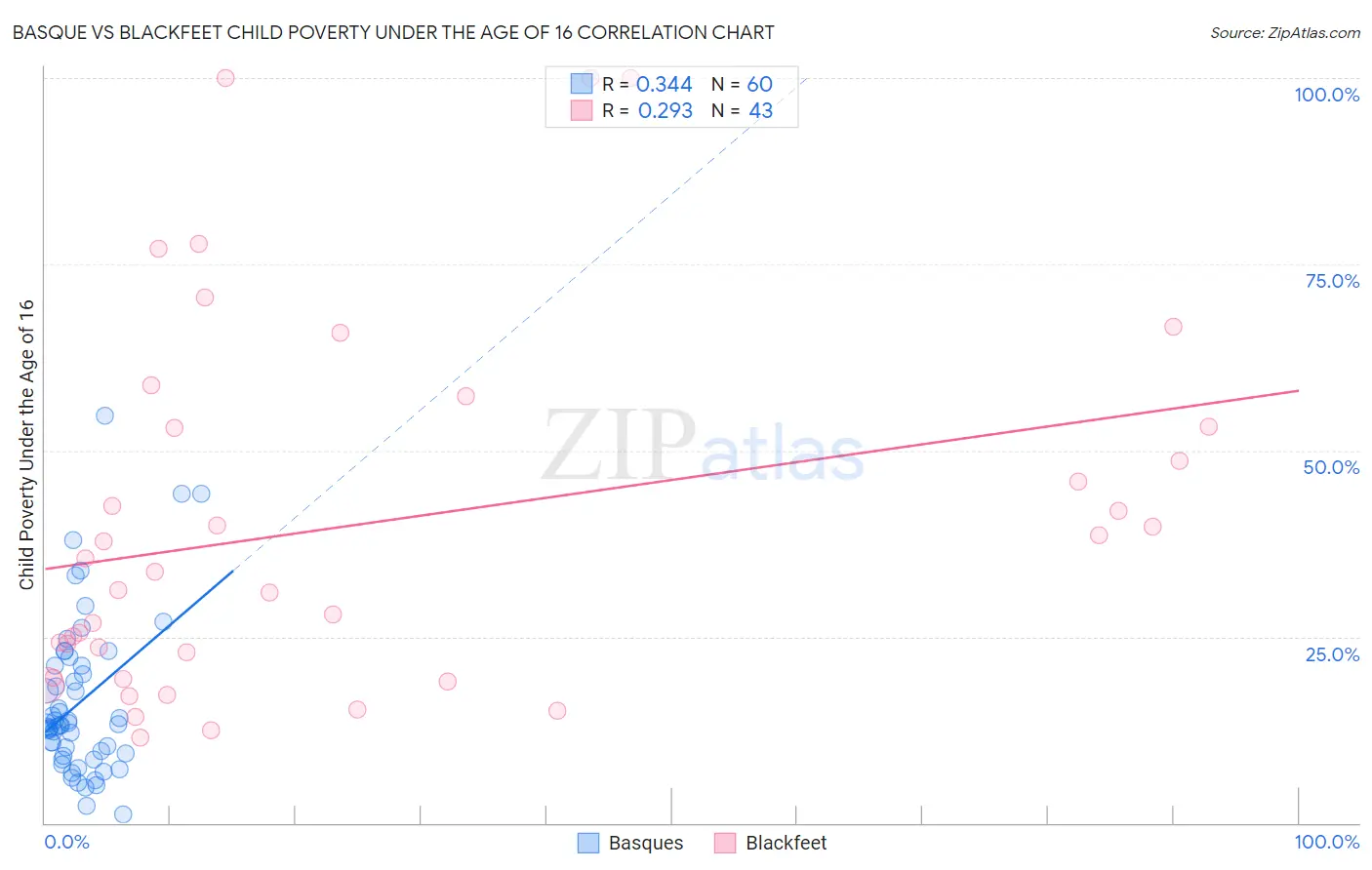 Basque vs Blackfeet Child Poverty Under the Age of 16