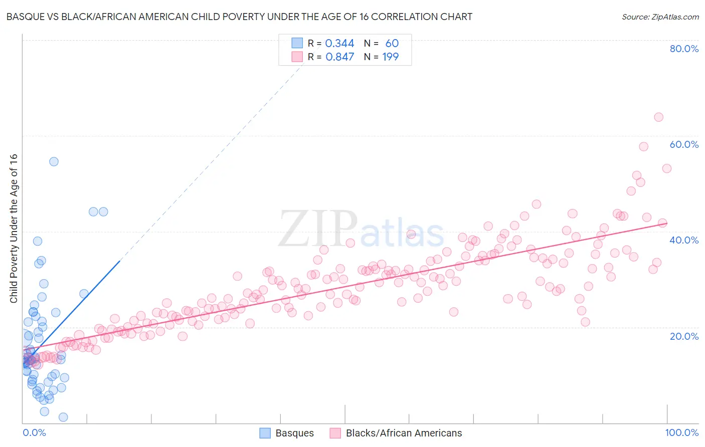 Basque vs Black/African American Child Poverty Under the Age of 16