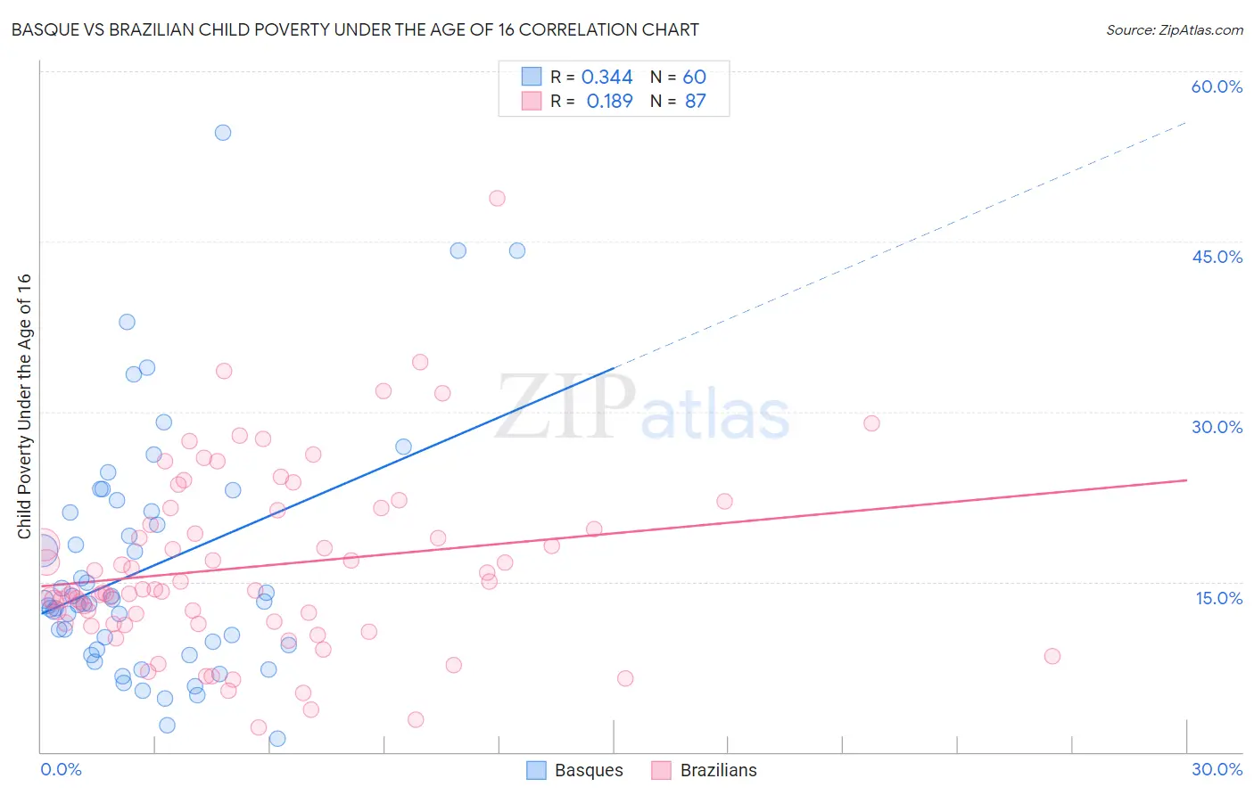 Basque vs Brazilian Child Poverty Under the Age of 16
