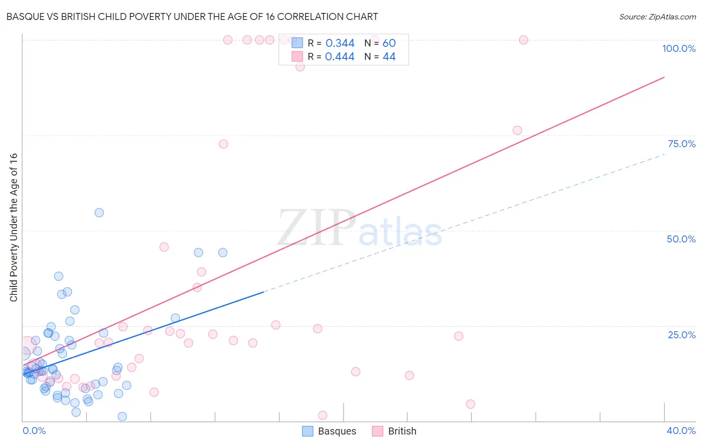 Basque vs British Child Poverty Under the Age of 16