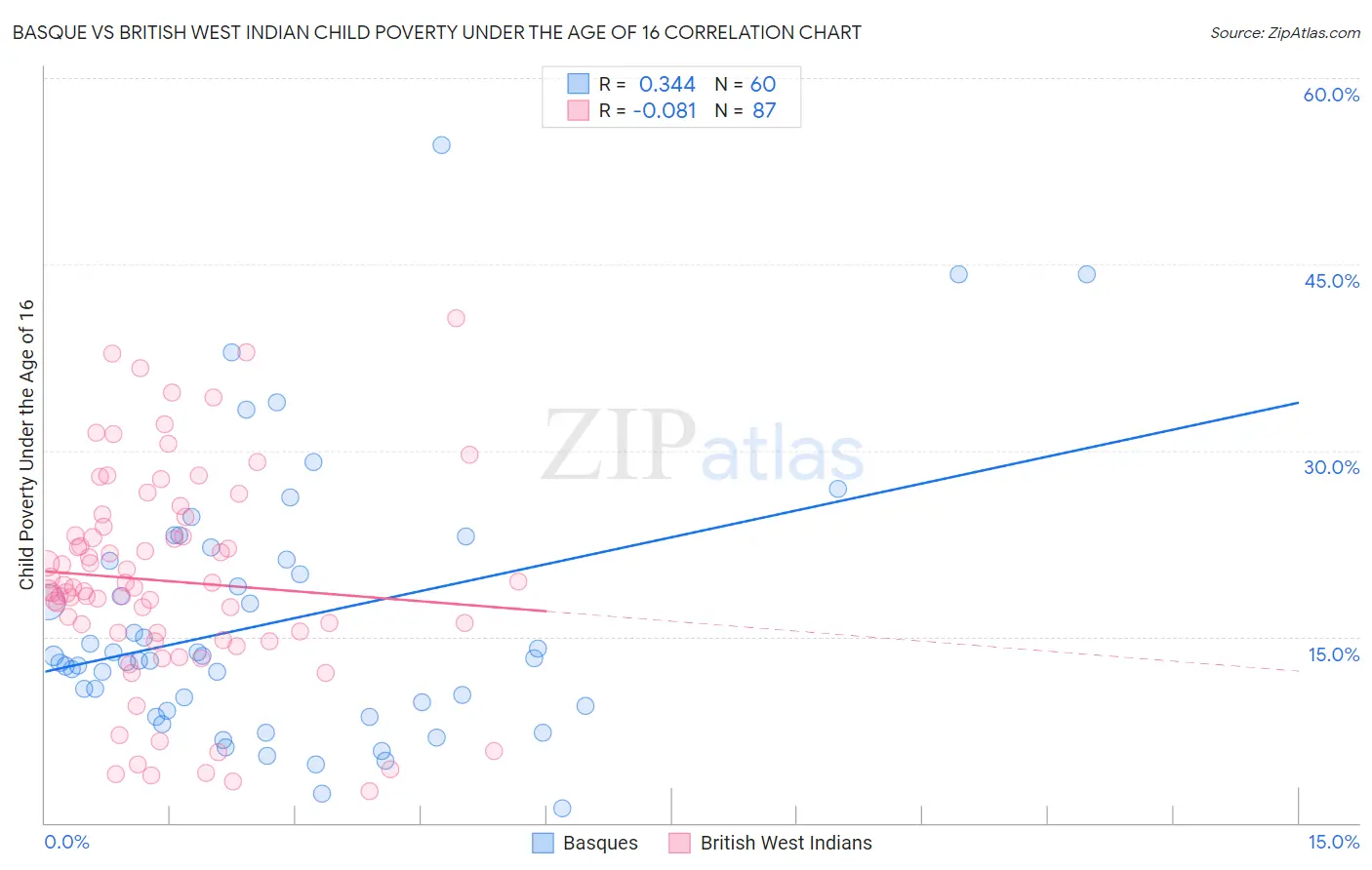 Basque vs British West Indian Child Poverty Under the Age of 16