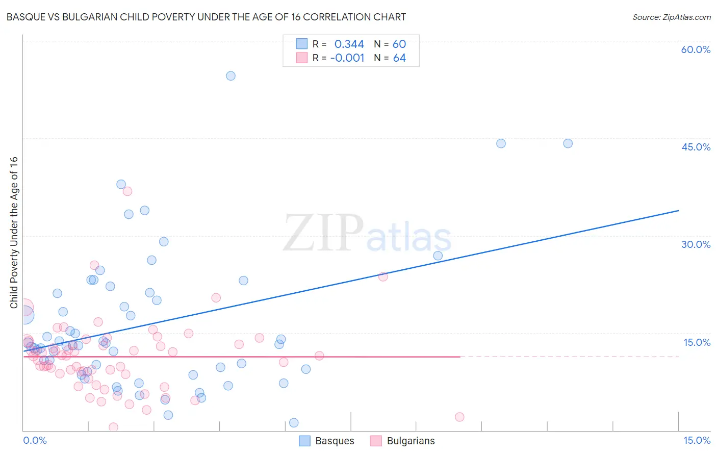 Basque vs Bulgarian Child Poverty Under the Age of 16