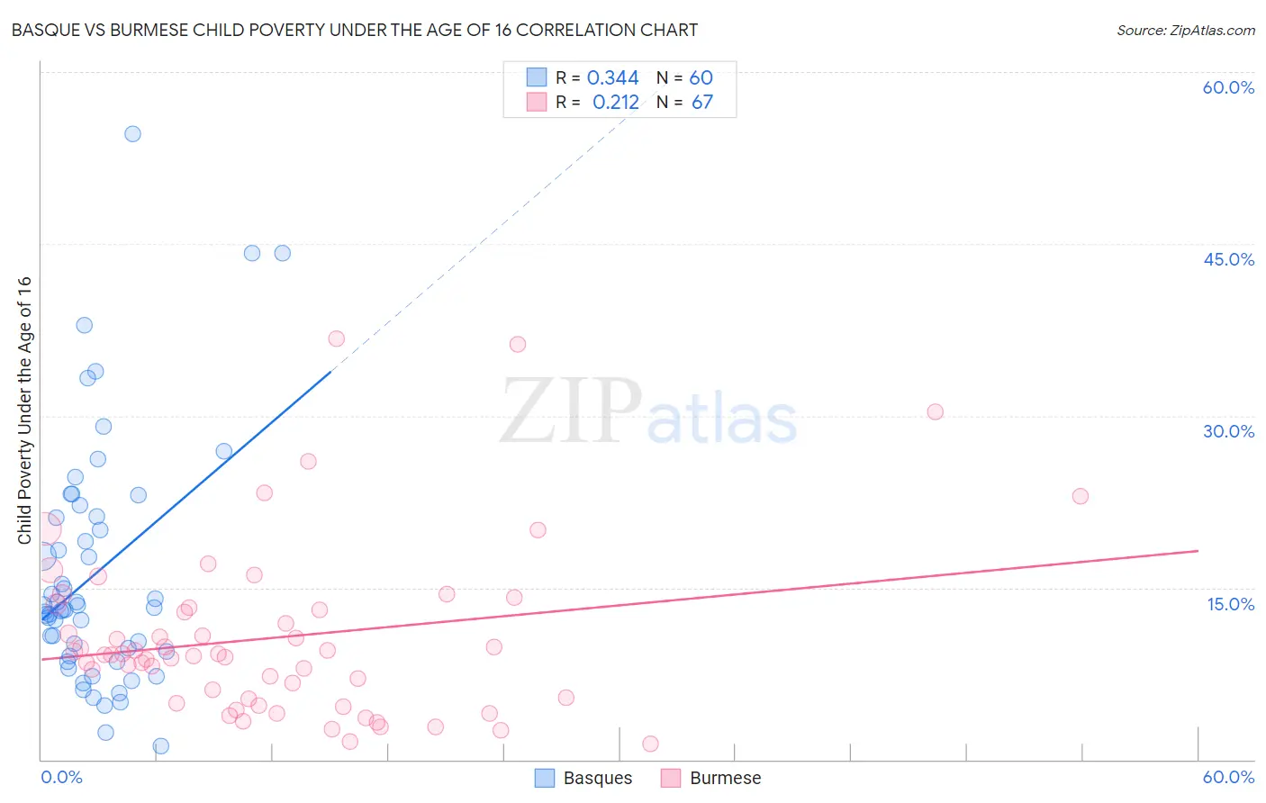 Basque vs Burmese Child Poverty Under the Age of 16