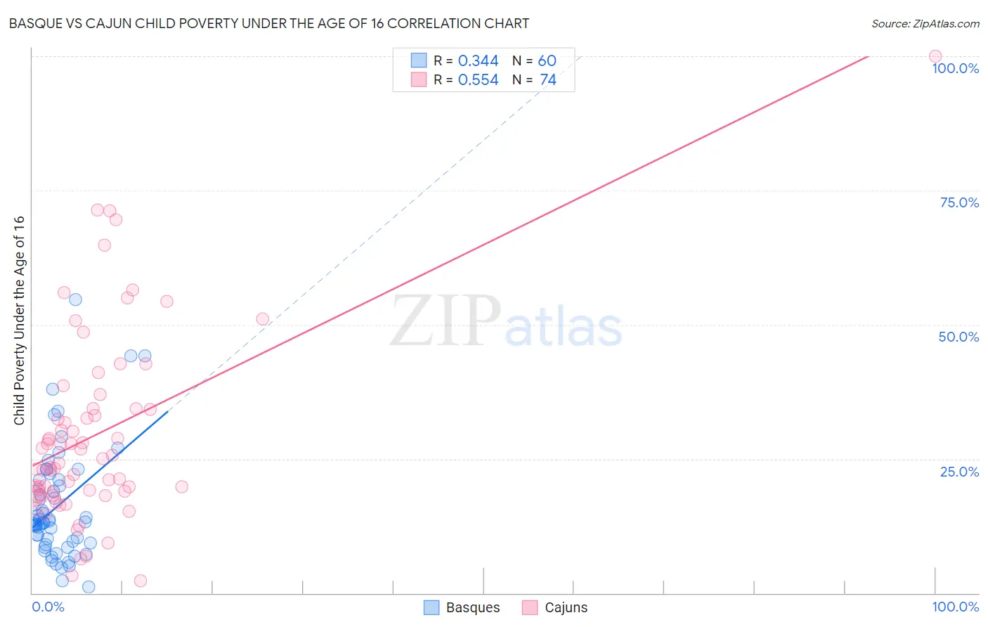 Basque vs Cajun Child Poverty Under the Age of 16