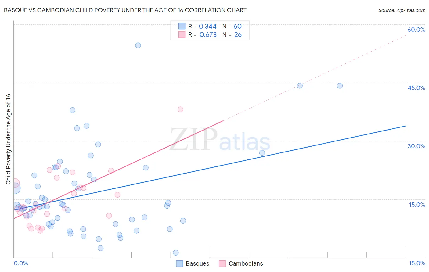 Basque vs Cambodian Child Poverty Under the Age of 16