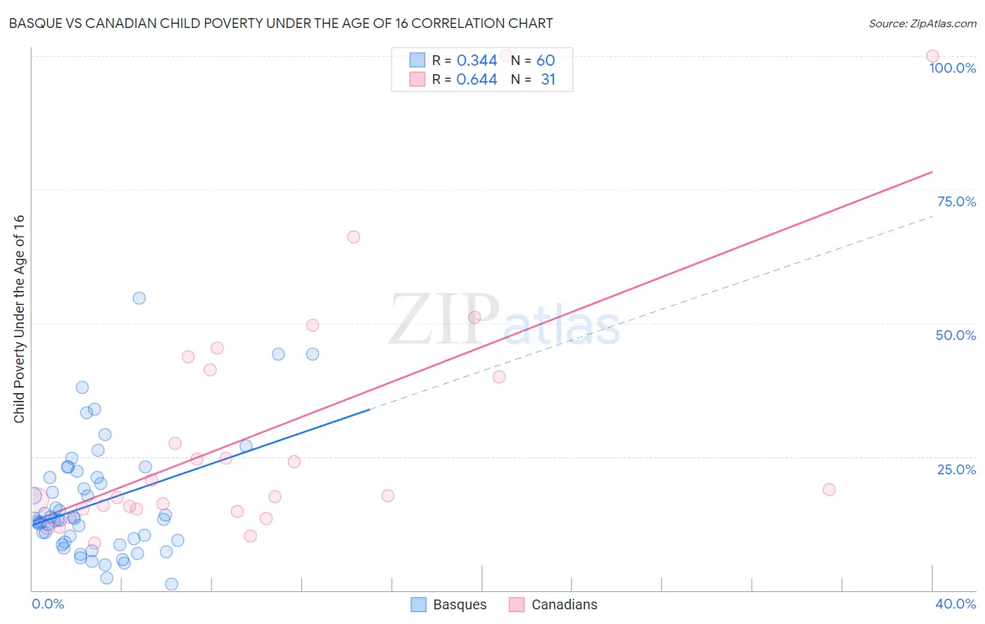 Basque vs Canadian Child Poverty Under the Age of 16