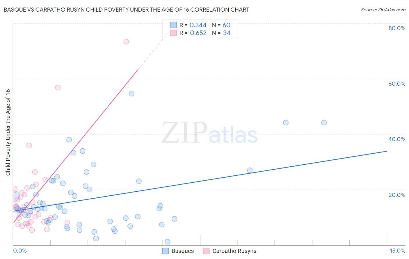 Basque vs Carpatho Rusyn Child Poverty Under the Age of 16