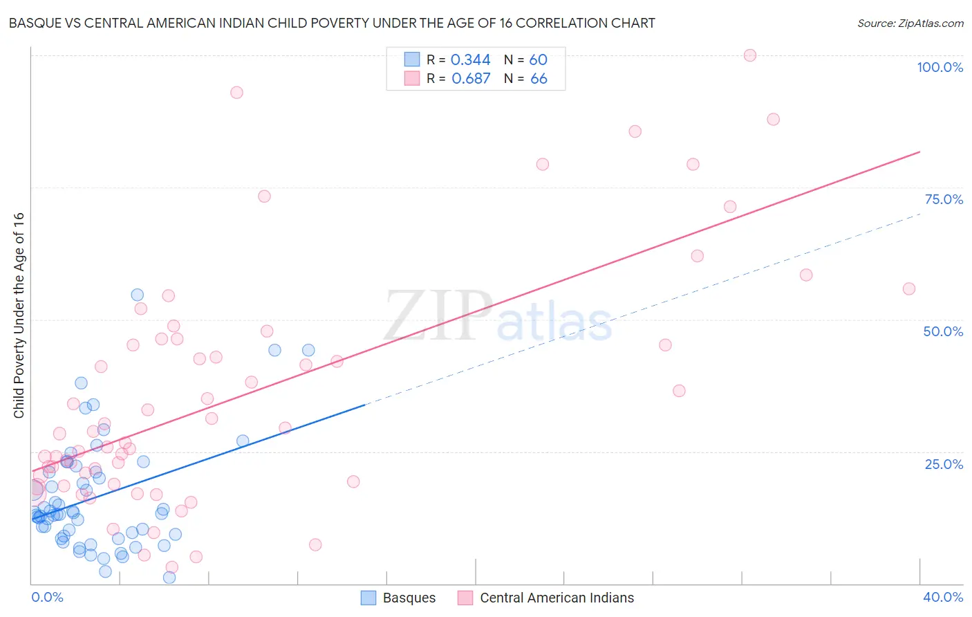 Basque vs Central American Indian Child Poverty Under the Age of 16