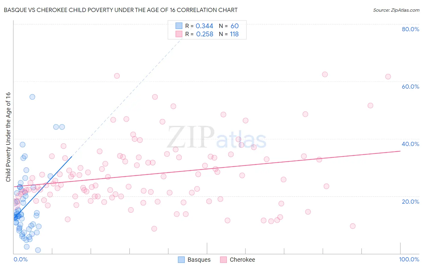 Basque vs Cherokee Child Poverty Under the Age of 16