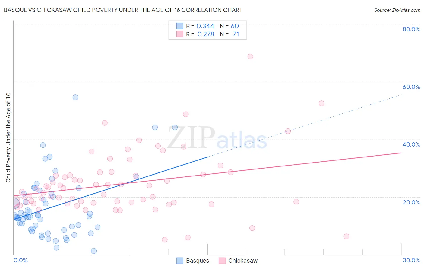 Basque vs Chickasaw Child Poverty Under the Age of 16