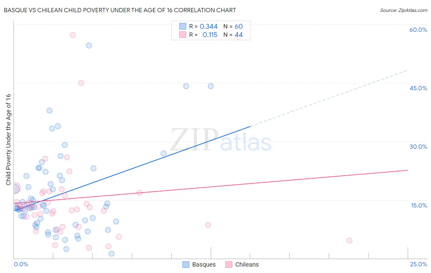 Basque vs Chilean Child Poverty Under the Age of 16