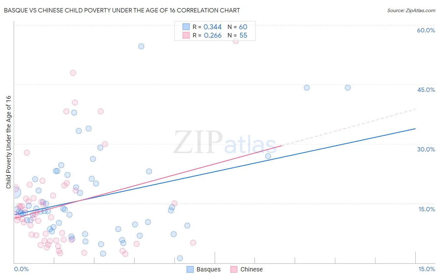 Basque vs Chinese Child Poverty Under the Age of 16