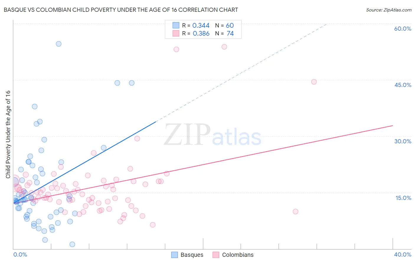 Basque vs Colombian Child Poverty Under the Age of 16