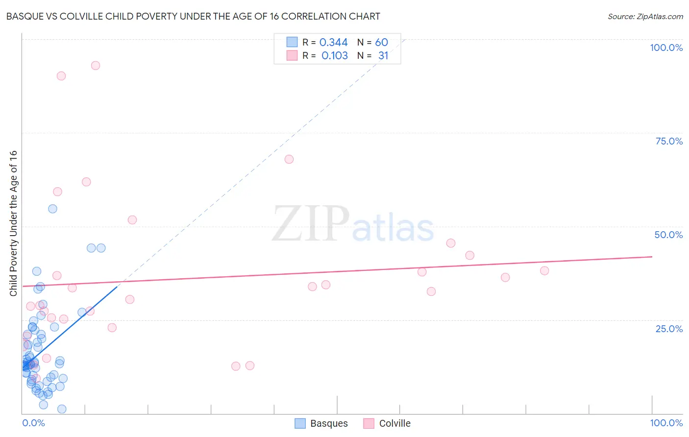 Basque vs Colville Child Poverty Under the Age of 16