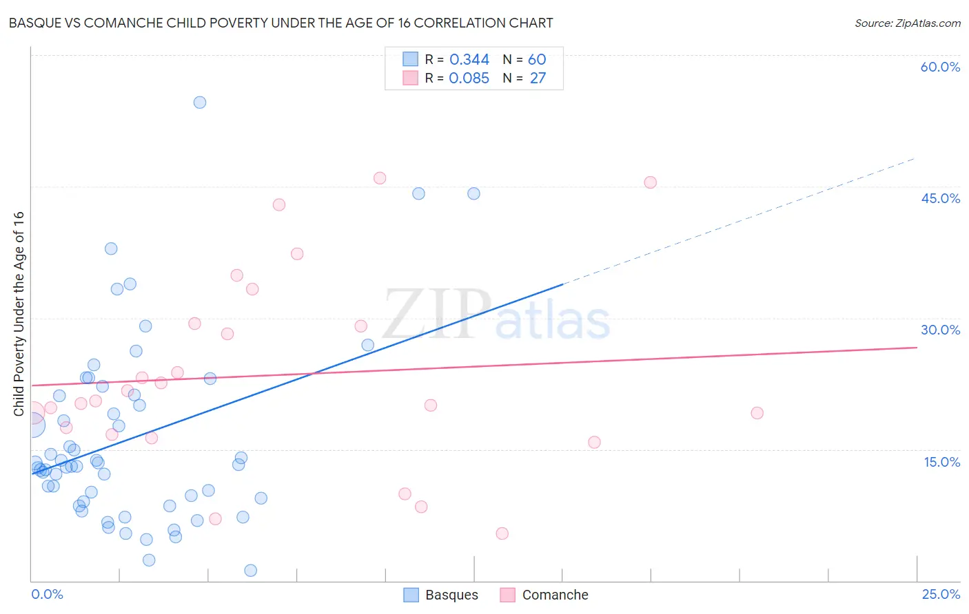 Basque vs Comanche Child Poverty Under the Age of 16