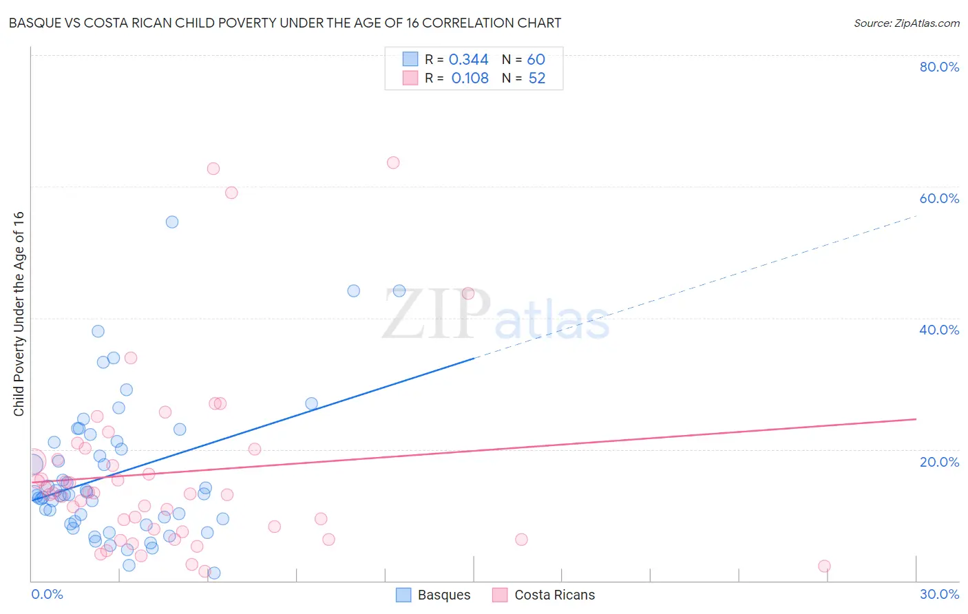 Basque vs Costa Rican Child Poverty Under the Age of 16