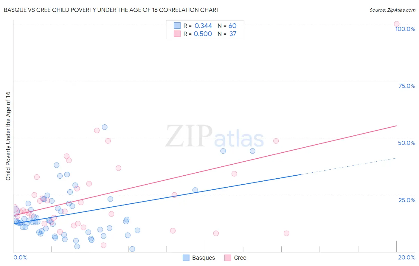 Basque vs Cree Child Poverty Under the Age of 16