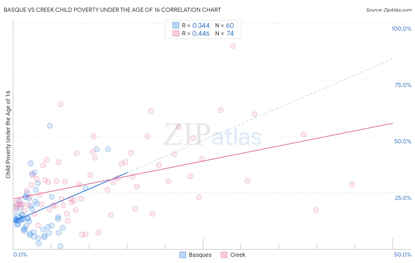 Basque vs Creek Child Poverty Under the Age of 16