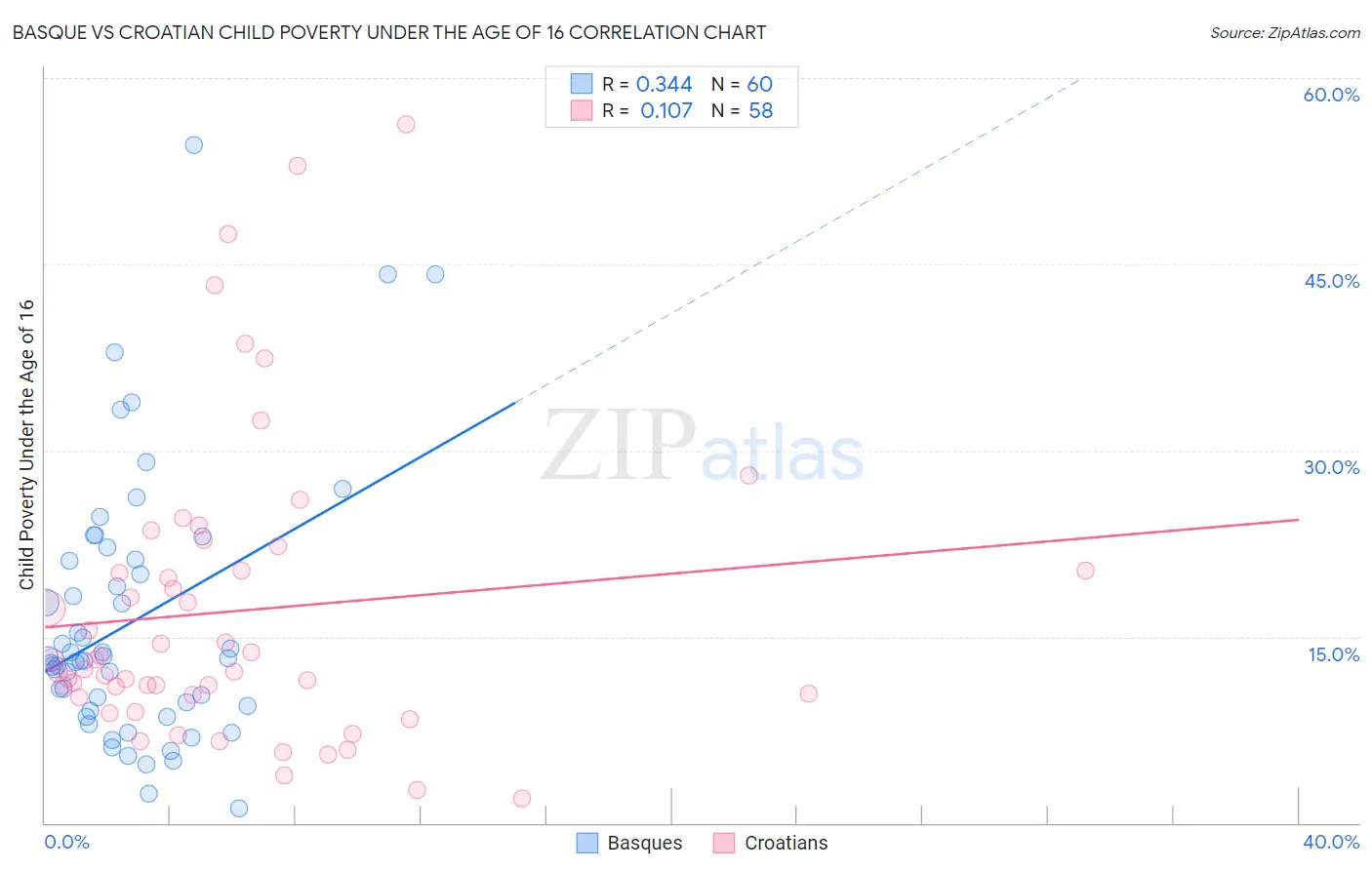 Basque vs Croatian Child Poverty Under the Age of 16