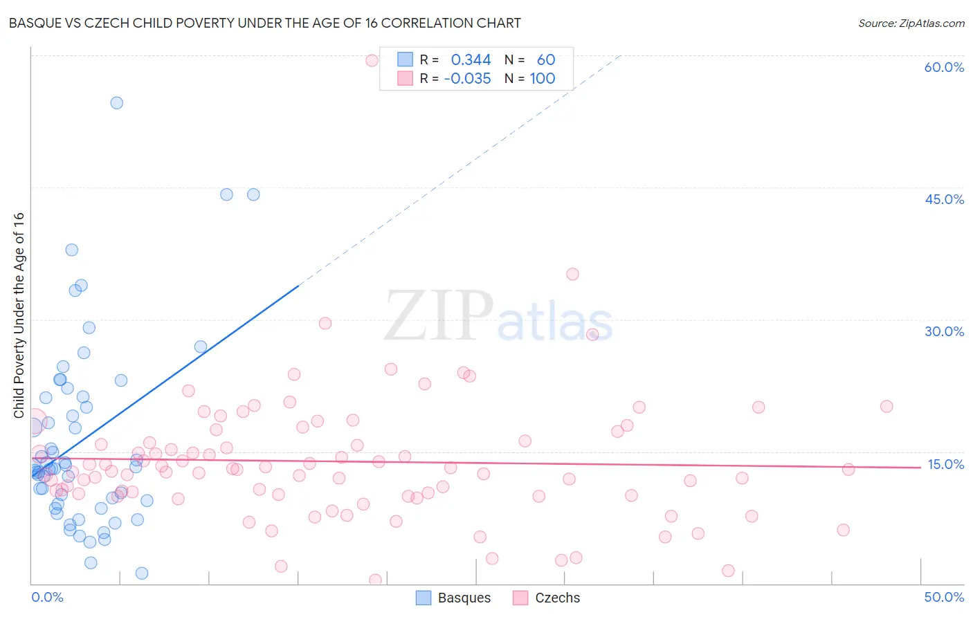 Basque vs Czech Child Poverty Under the Age of 16