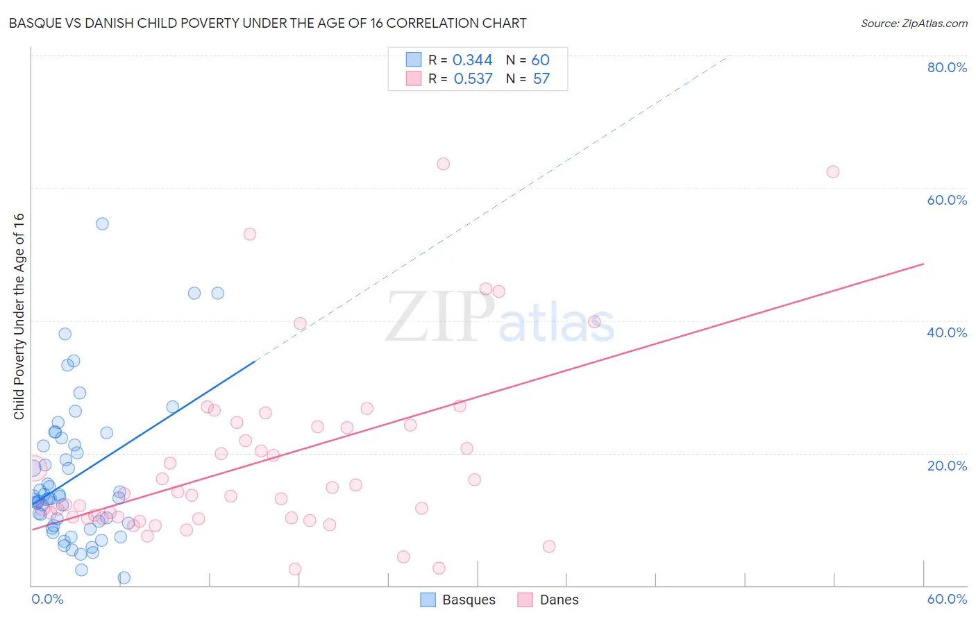 Basque vs Danish Child Poverty Under the Age of 16