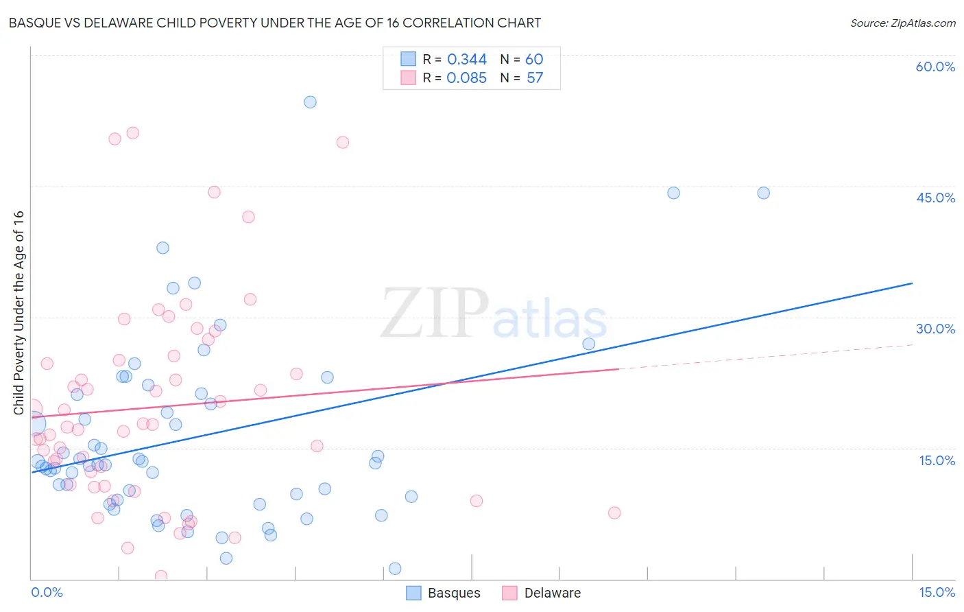 Basque vs Delaware Child Poverty Under the Age of 16