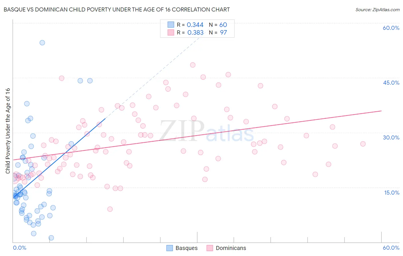 Basque vs Dominican Child Poverty Under the Age of 16