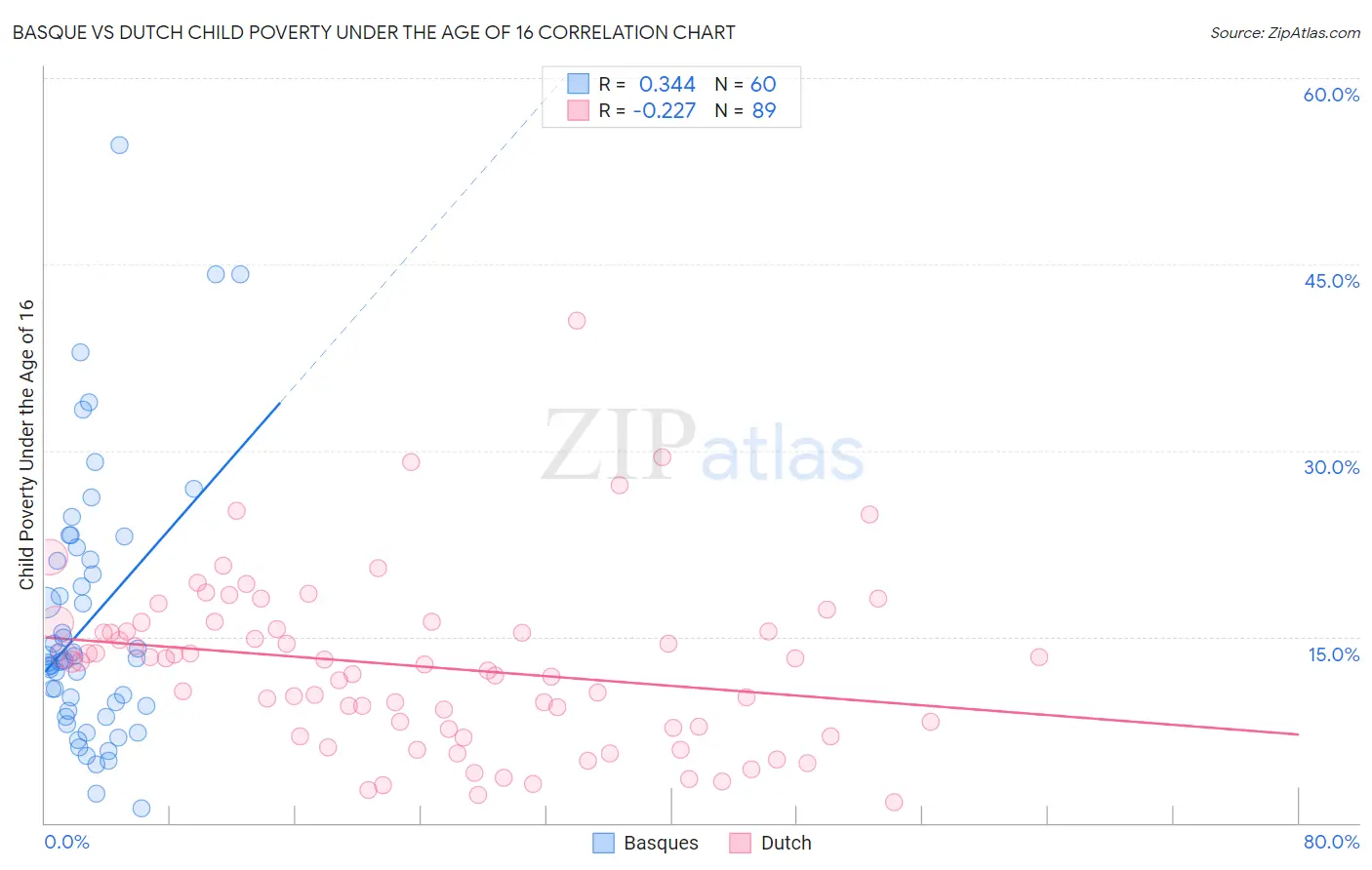 Basque vs Dutch Child Poverty Under the Age of 16