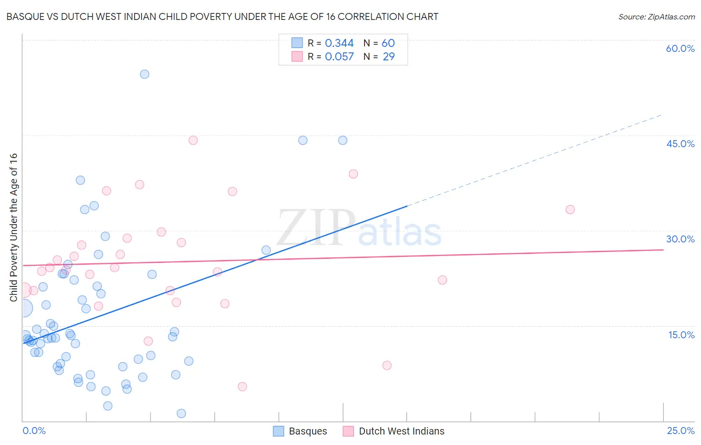 Basque vs Dutch West Indian Child Poverty Under the Age of 16