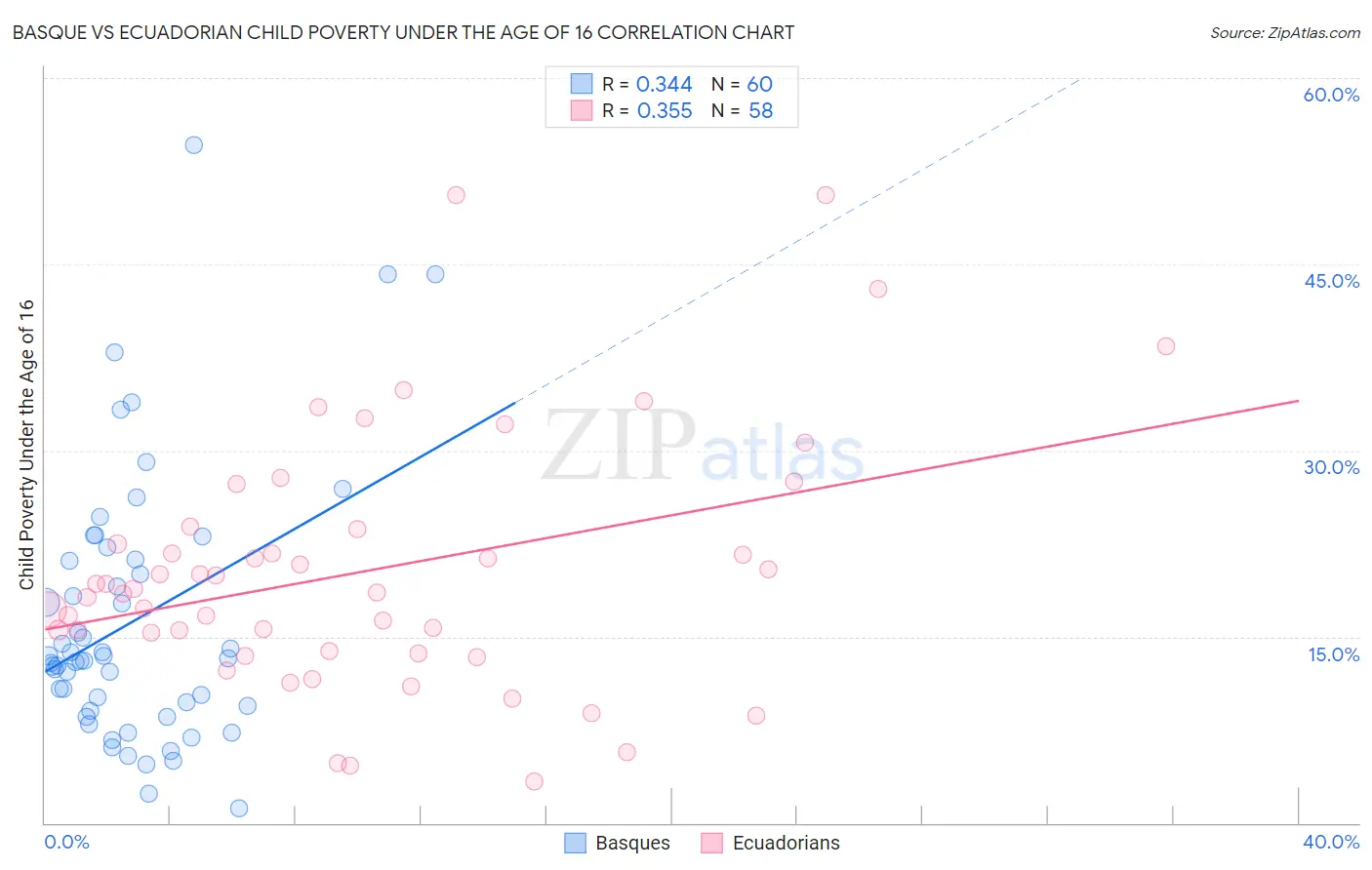 Basque vs Ecuadorian Child Poverty Under the Age of 16