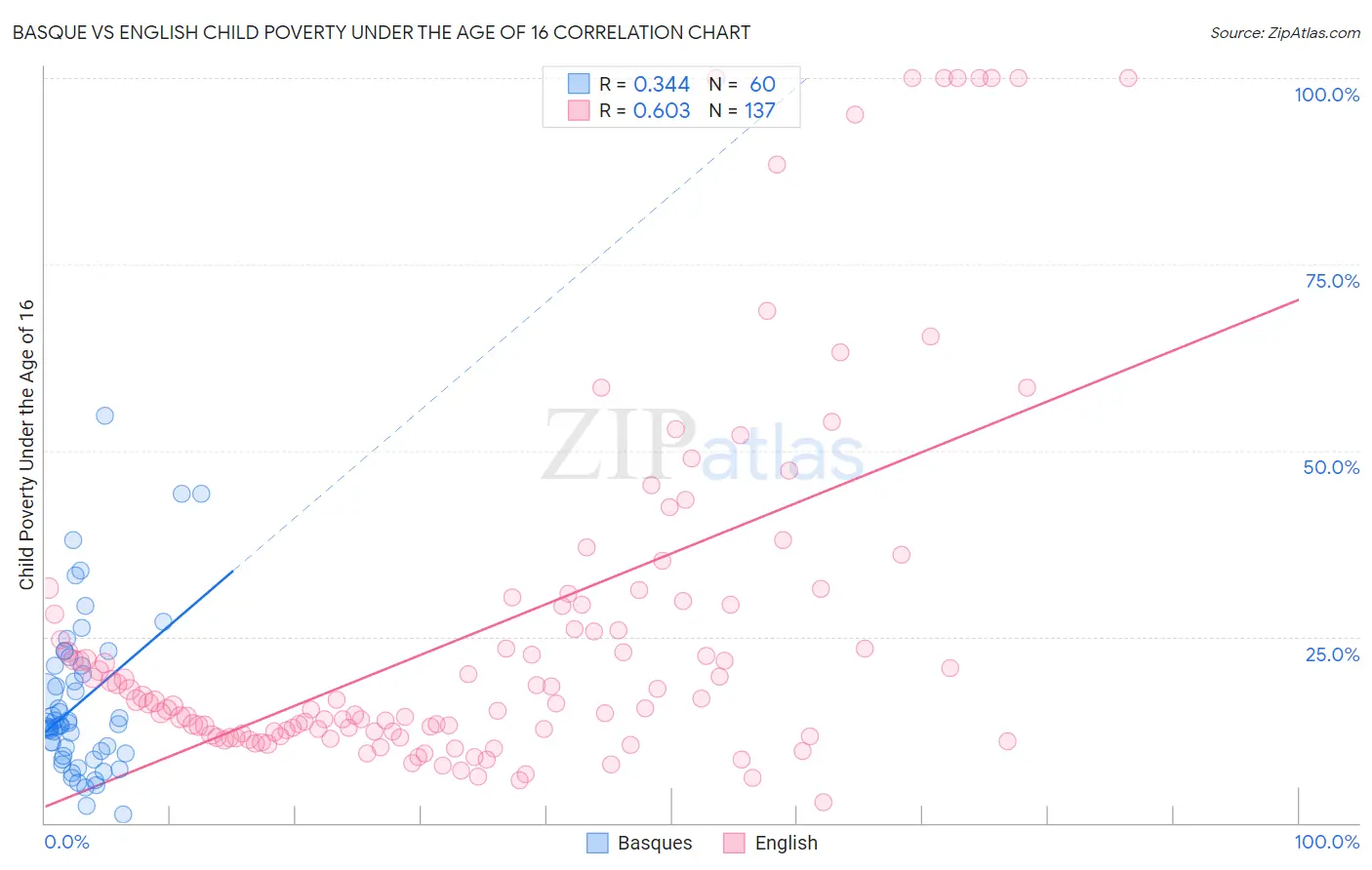 Basque vs English Child Poverty Under the Age of 16