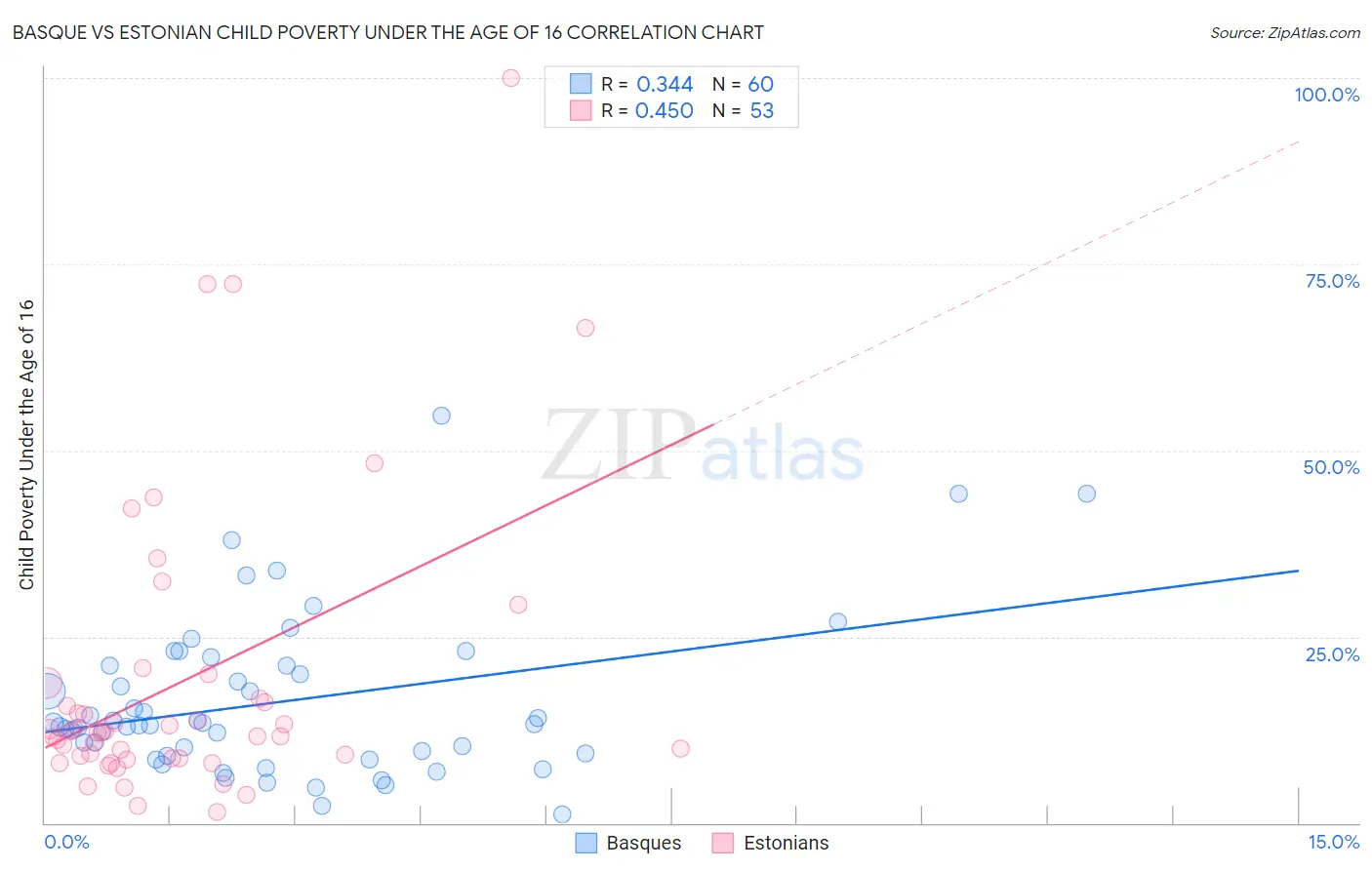 Basque vs Estonian Child Poverty Under the Age of 16