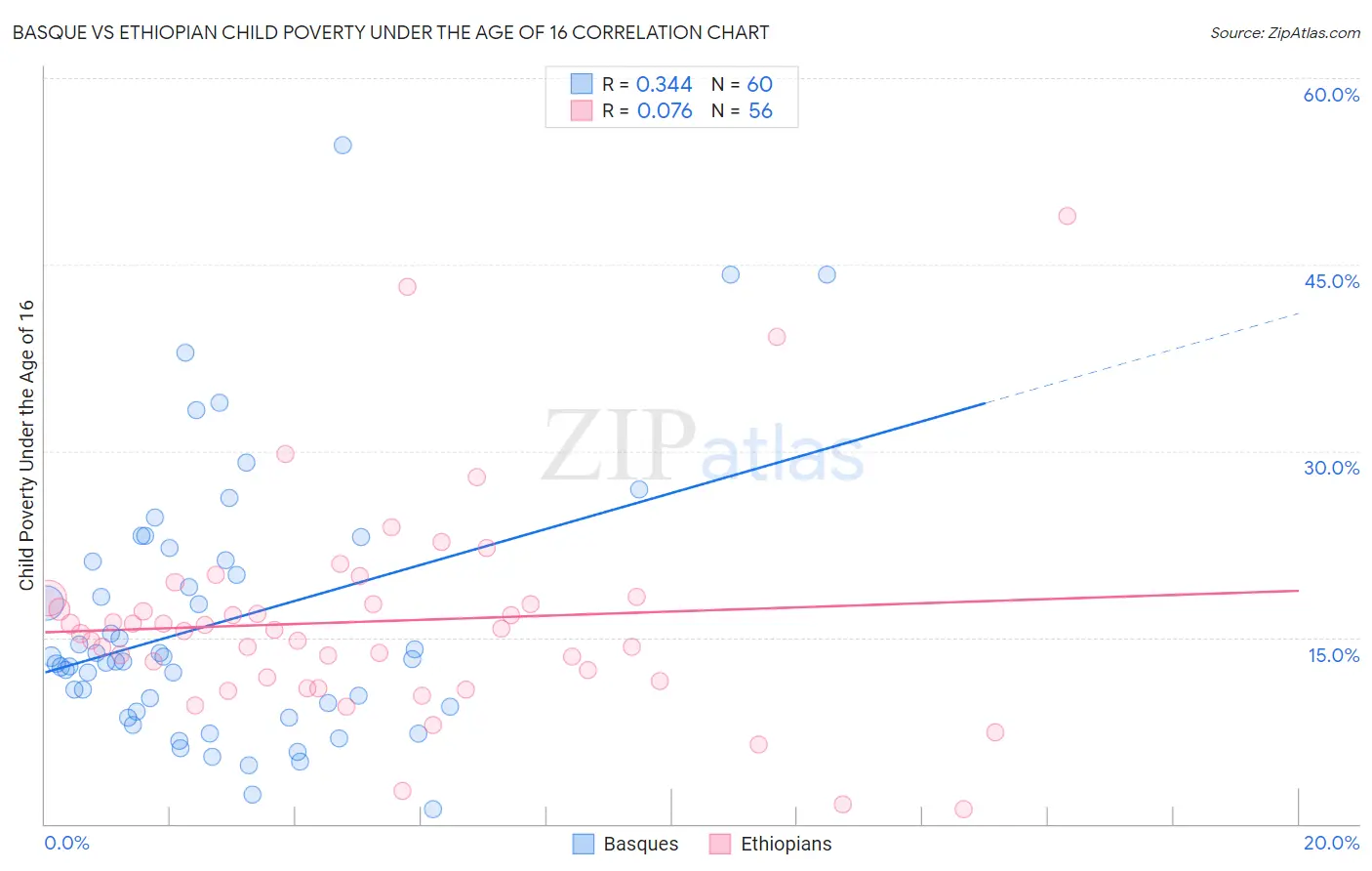 Basque vs Ethiopian Child Poverty Under the Age of 16