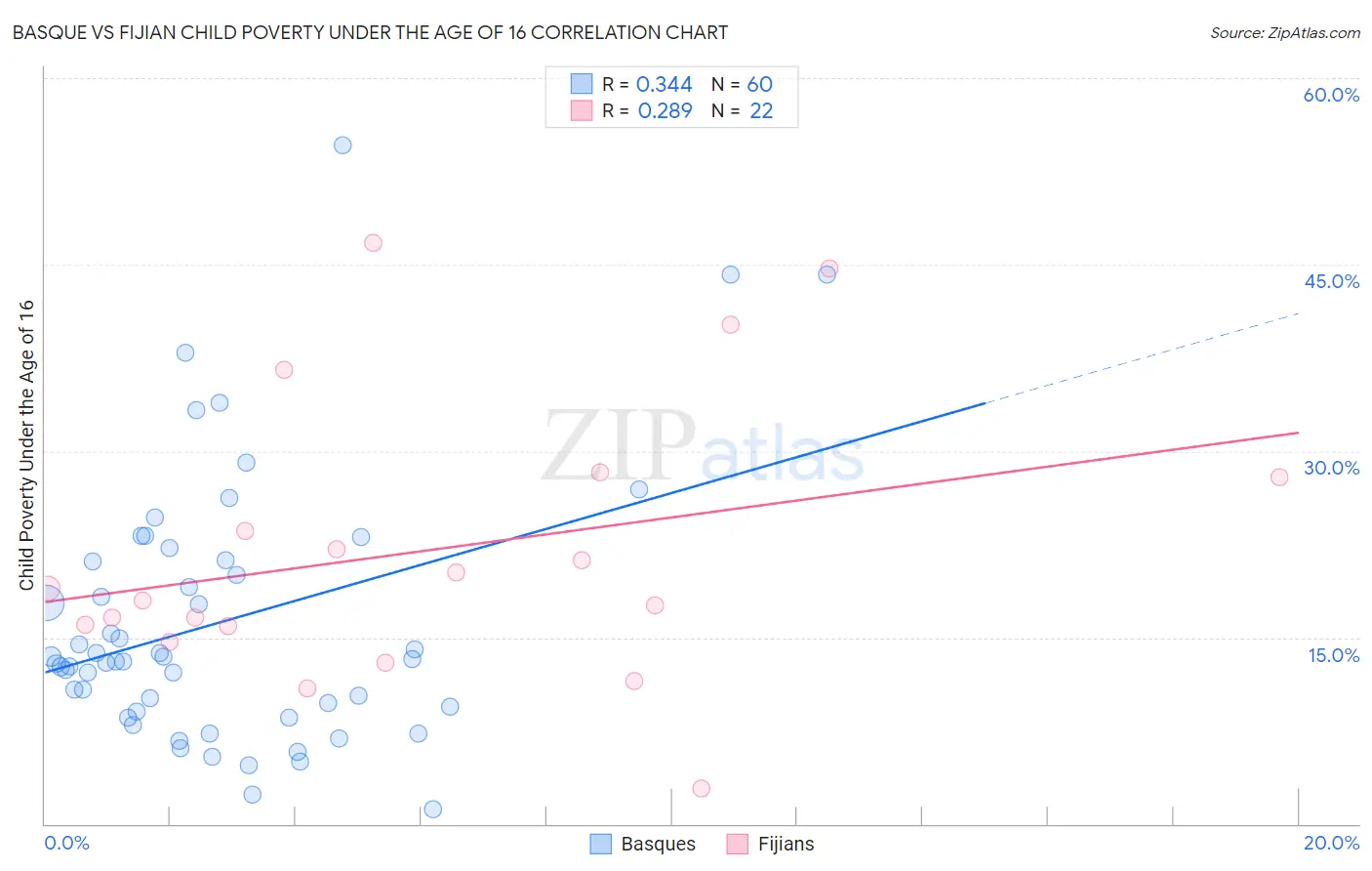 Basque vs Fijian Child Poverty Under the Age of 16