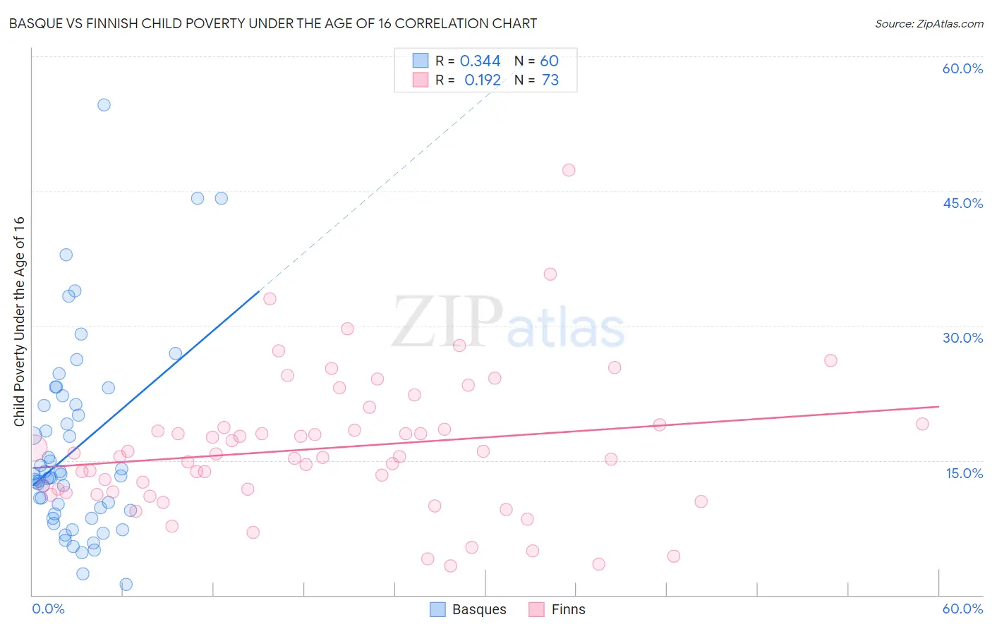 Basque vs Finnish Child Poverty Under the Age of 16