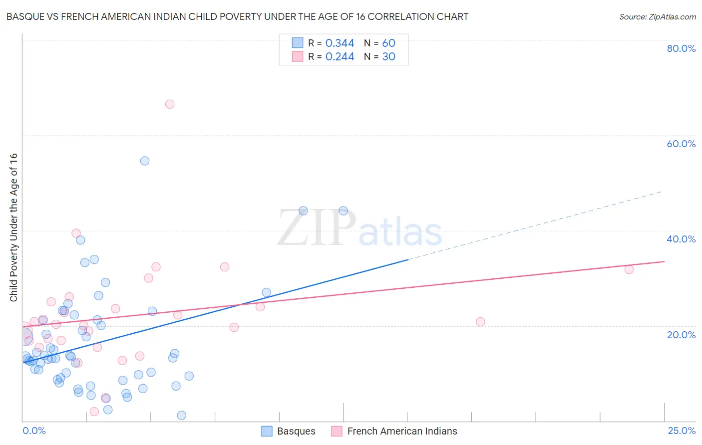 Basque vs French American Indian Child Poverty Under the Age of 16