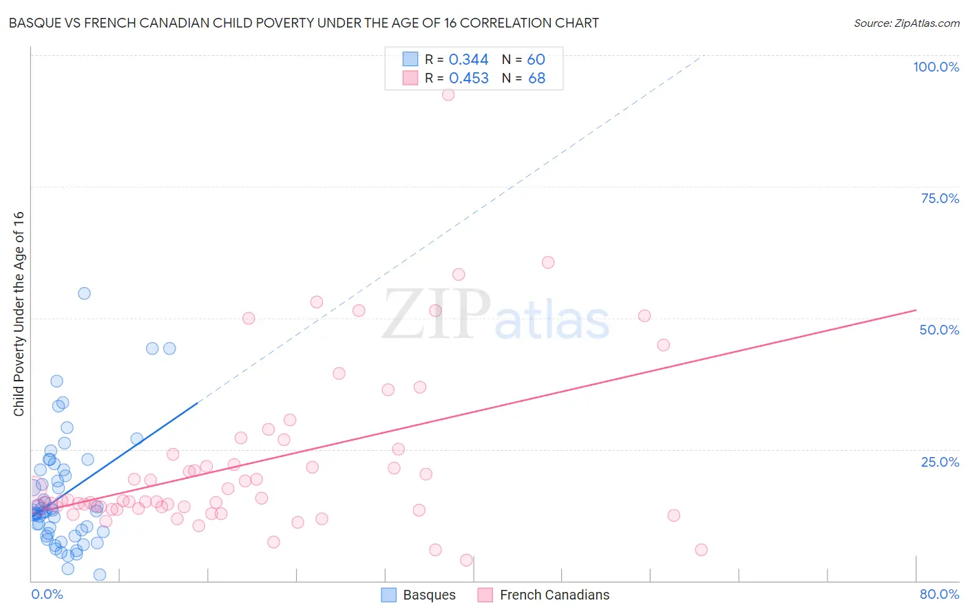 Basque vs French Canadian Child Poverty Under the Age of 16