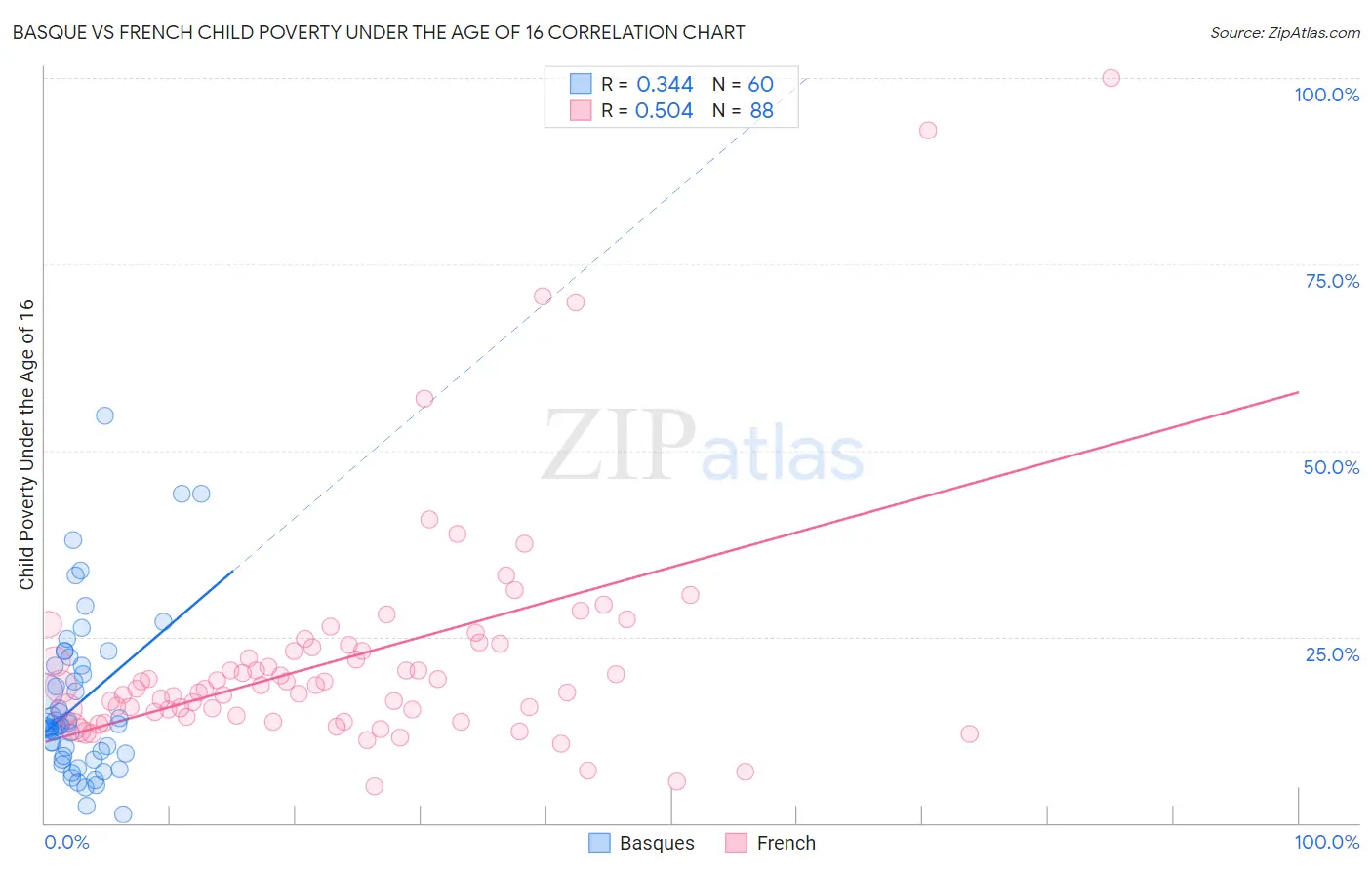 Basque vs French Child Poverty Under the Age of 16