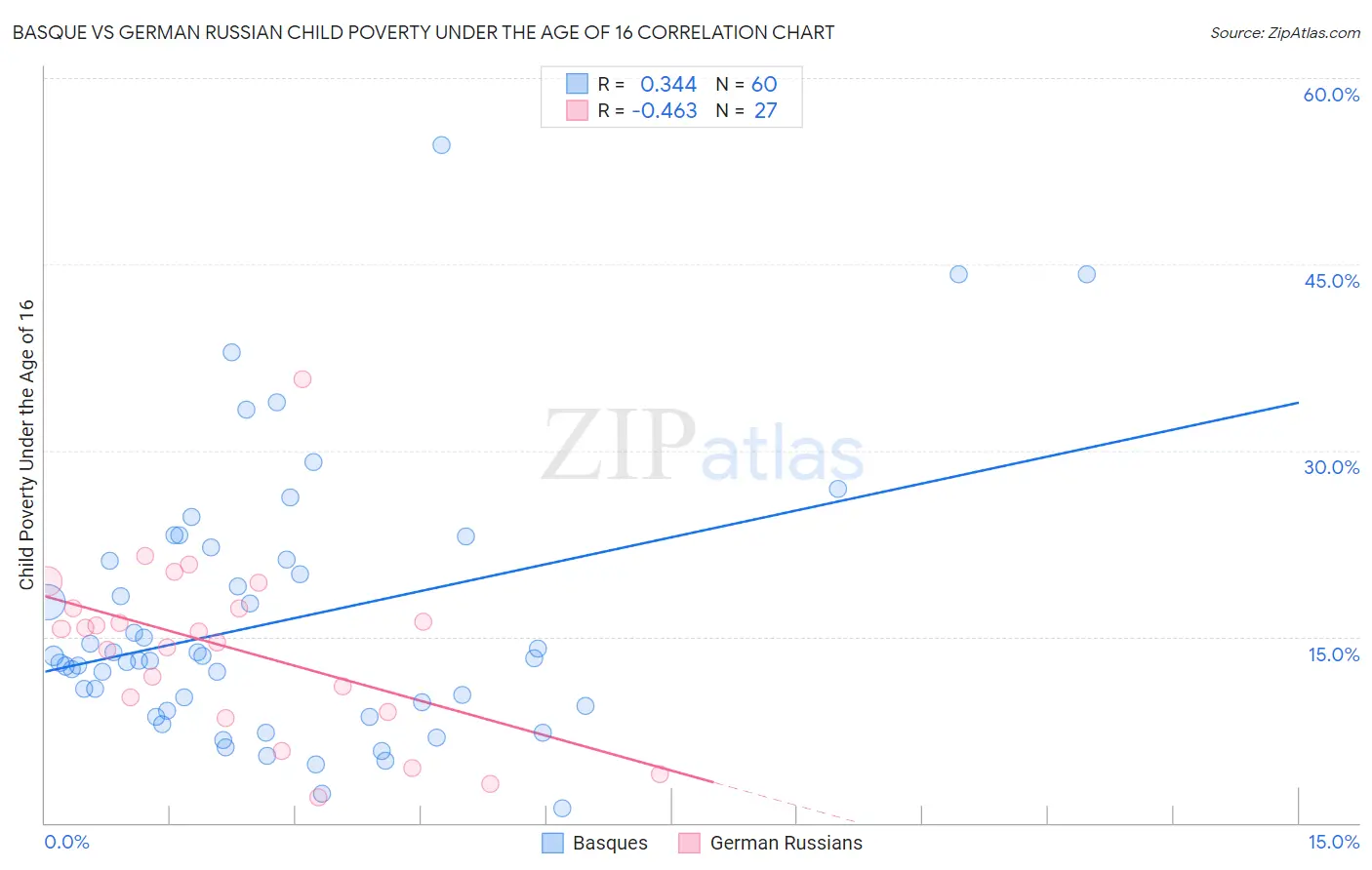 Basque vs German Russian Child Poverty Under the Age of 16