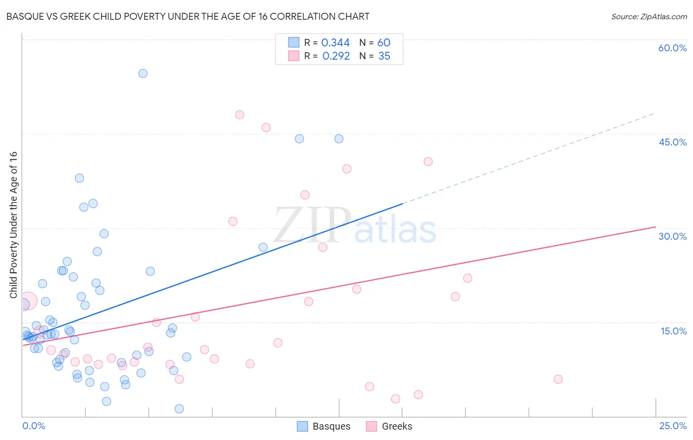 Basque vs Greek Child Poverty Under the Age of 16