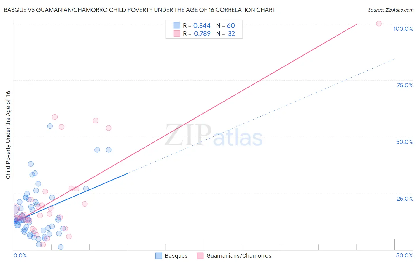 Basque vs Guamanian/Chamorro Child Poverty Under the Age of 16