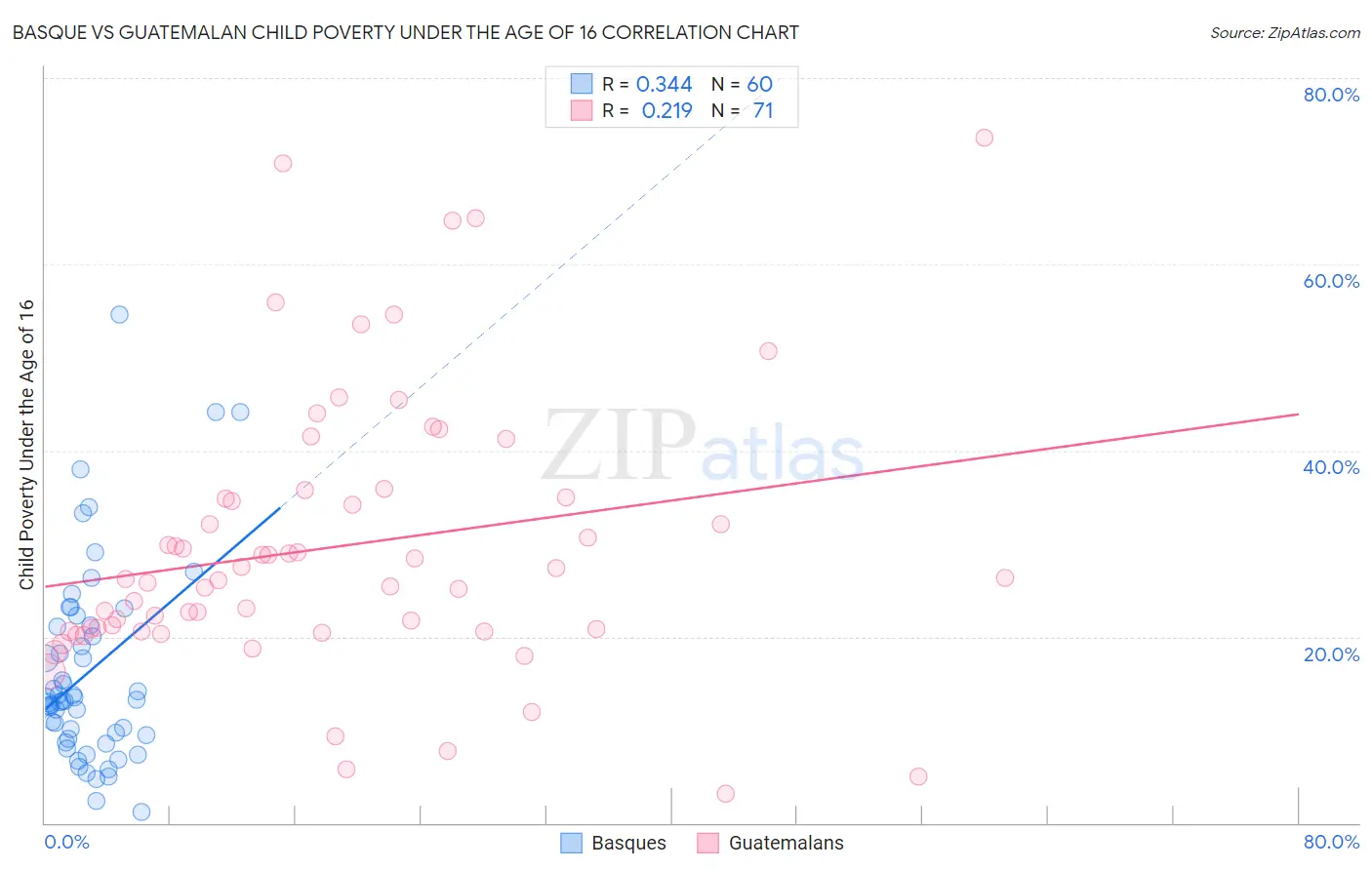 Basque vs Guatemalan Child Poverty Under the Age of 16