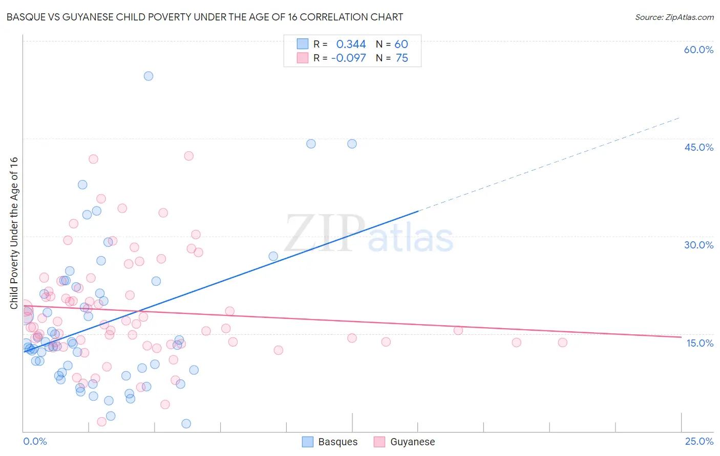 Basque vs Guyanese Child Poverty Under the Age of 16