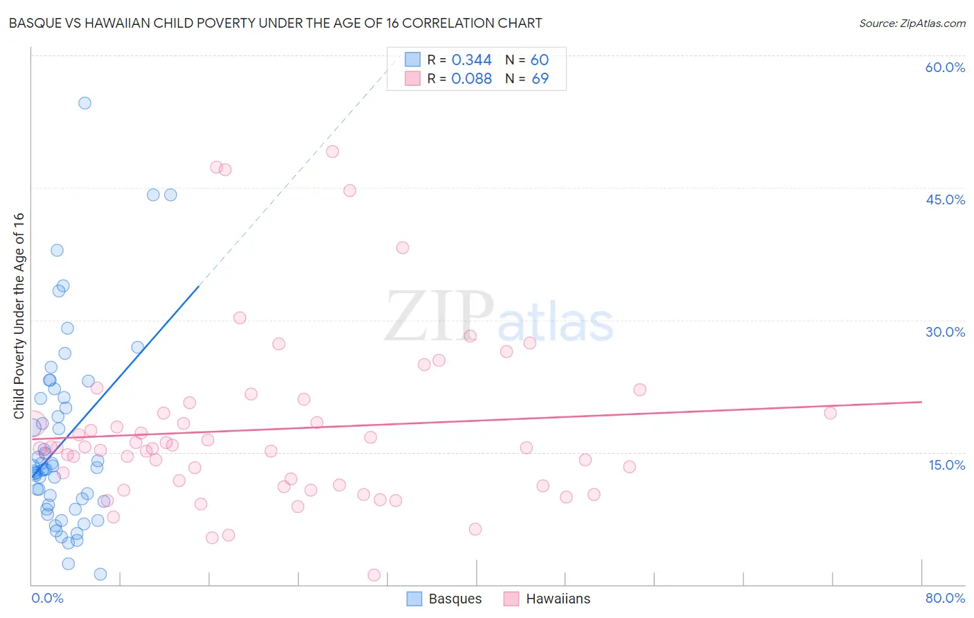 Basque vs Hawaiian Child Poverty Under the Age of 16