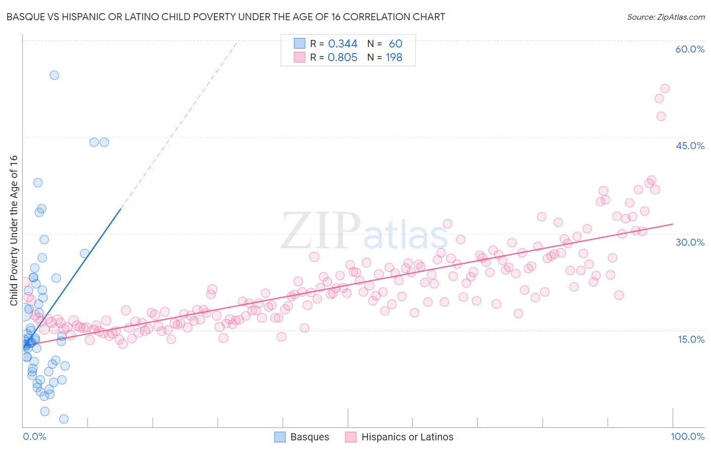 Basque vs Hispanic or Latino Child Poverty Under the Age of 16
